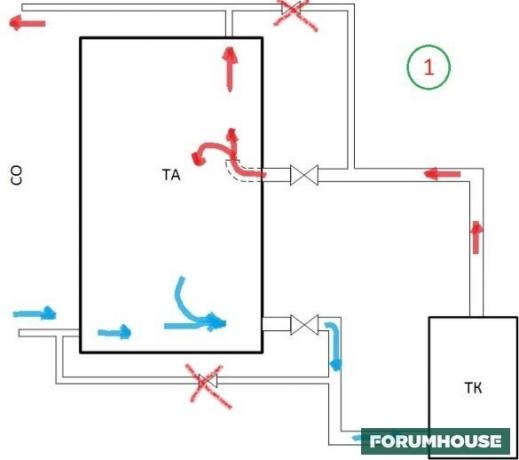 Vantagens - se o interruptor de luz apagada, em seguida, executando a circulação natural. Desvantagem - a inércia do sistema. 