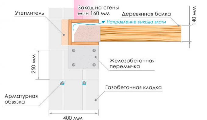 scheme Fonte: Site Ytong, ru, seção "Encyclopedia of Construction"