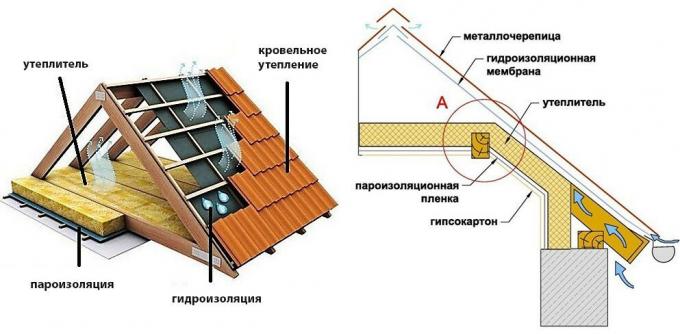 "Pie Roof" com áreas de telhado quente e frio telhado