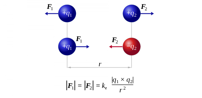 interacção ponto-de carga semelhante e dissimilares