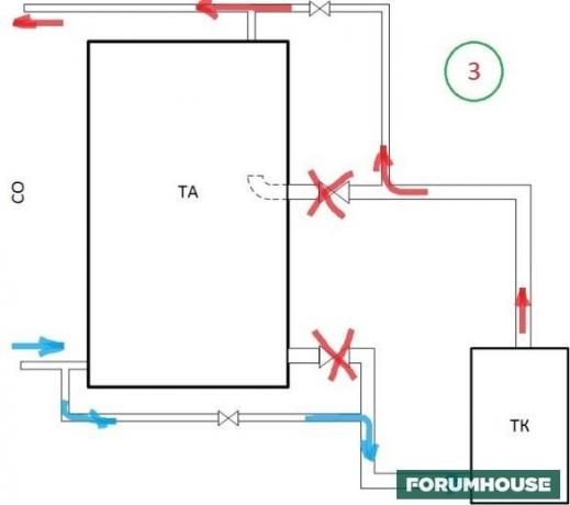 acumulador de calor é paralelo ao sistema. Benefícios - fornecimento rápido de refrigerante, mas o sistema de circulação natural em dúvida. Talvez podkipanie refrigerante.