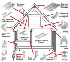 Os principais tipos de elementos de fixação na construção do quadro