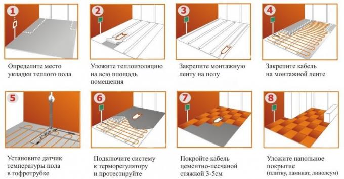 Todas as etapas do arranjo de aquecimento do chão em uma única figura aquecida electricamente