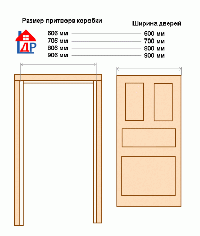 dimensões padrão de largura da porta
