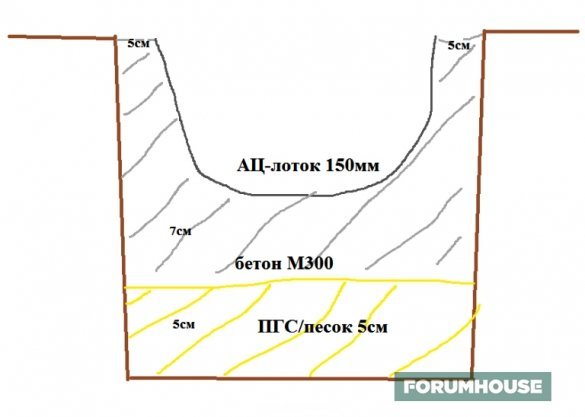 Quando um tal dispositivo não se esqueça de colocar grade de metal livnovki (para reforço) e nas articulações para deixar uma folga de deformação (5,3 mm) entre bandejas. 