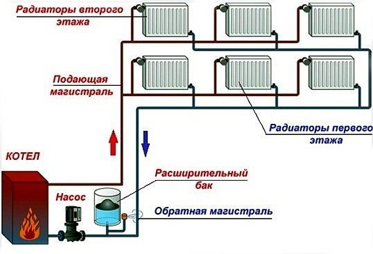 A bomba de circulação é necessária para bombear o líquido de arrefecimento para o circuito de aquecimento (condutas) de longo curso.