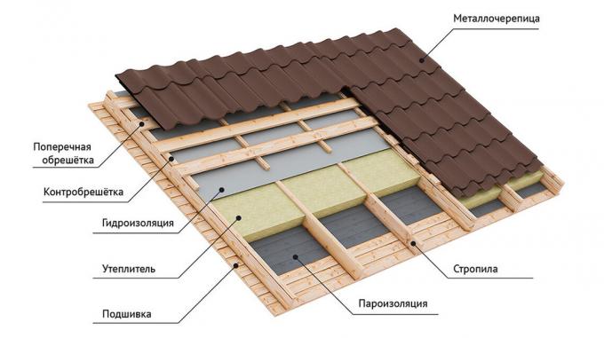 Condução telhado dispositivo com torta de telhados - metal. Imagem com o serviço Yandeks.Kartinki.