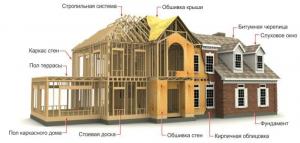 O processo de construção de um turnkey frame da casa